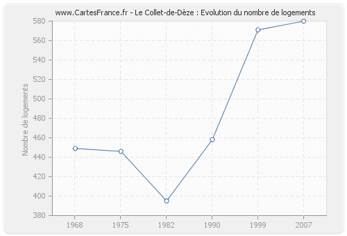 Le Collet-de-Dèze : Evolution du nombre de logements
